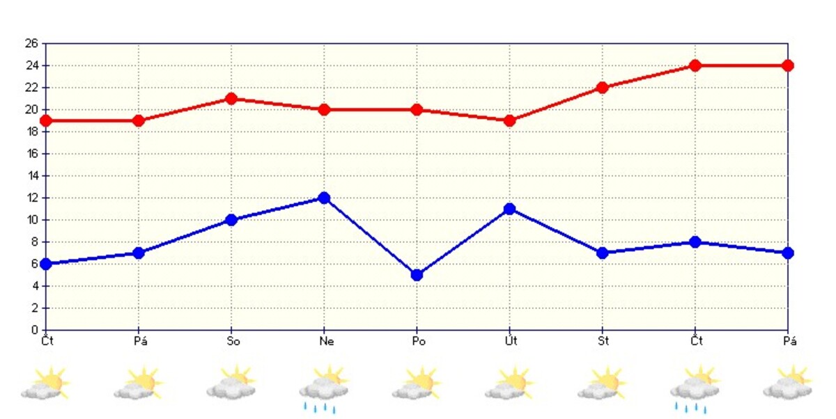 graf týdenní předpověď počasí