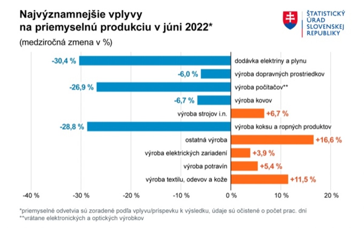 Priemyselná produkcia v júni 2022.