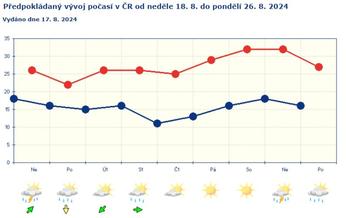 vývoj počasí v ČR