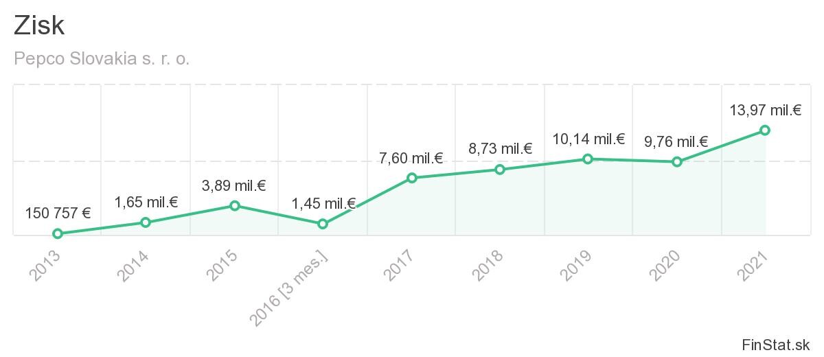 Zisk spoločnosti Pepco. 