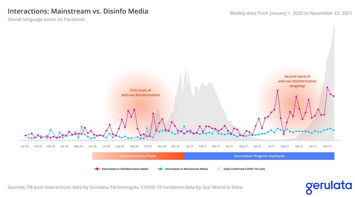 Vývoj dezinformačných vĺn počas pandémie, ktoré mali hlavný vplyv na zníženie ochoty slovenskej verejnosti podstúpiť očkovanie počas kritických období pandémie ochorenia covid-19.
