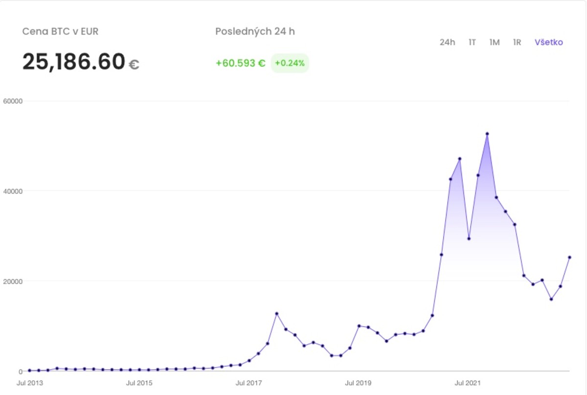 Vývoj ceny krytomeny bitcoin za 10 rokov.