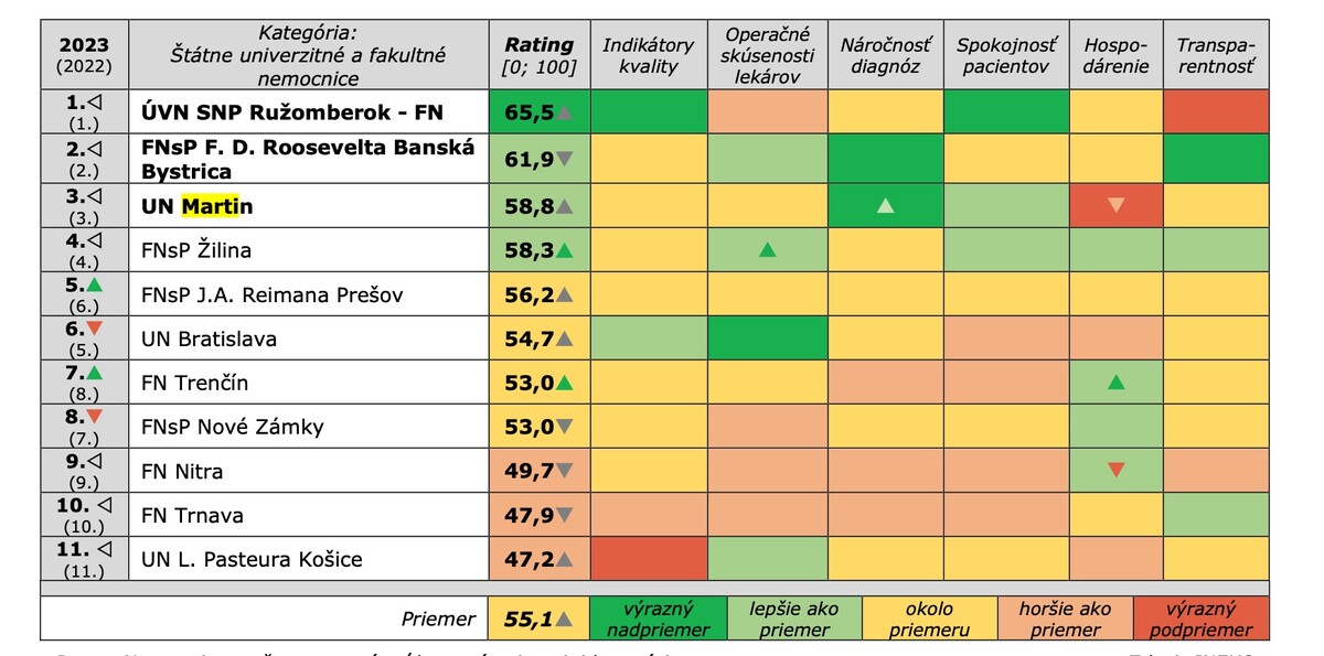 Výsledné poradie nemocníc v kategóriiŠtátne univerzitné a fakultné nemocnice.