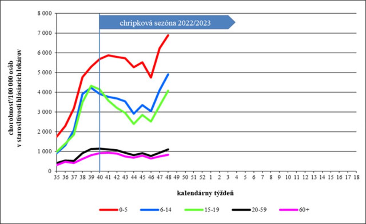 Vekovo špecifická chorobnosť na akútne respiračné ochorenia v Slovenskej republike v chrípkovej sezóne 2022/2023.