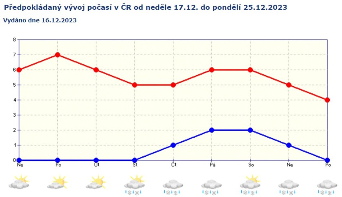 Předpokládaný vývoj počasí od neděle 17. prosince do pondělí 25. prosince.