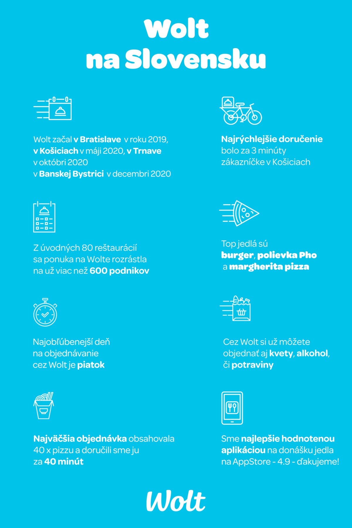 wolt, infografika