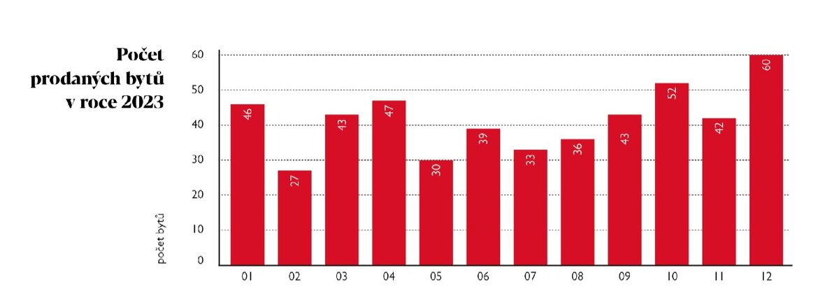 Počet prodaných novostaveb v Brně za rok 2023.