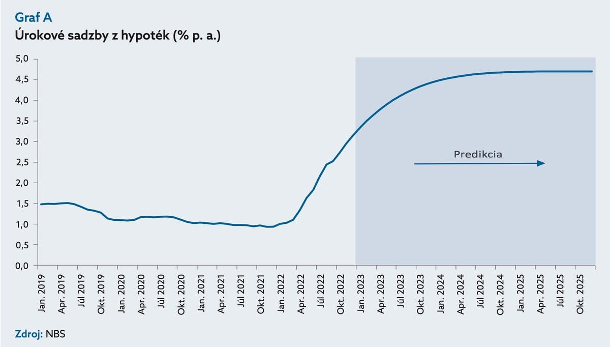 Hypotéky a zvýšenie úrokov. O koľko stúpne splátka? | Refresher news