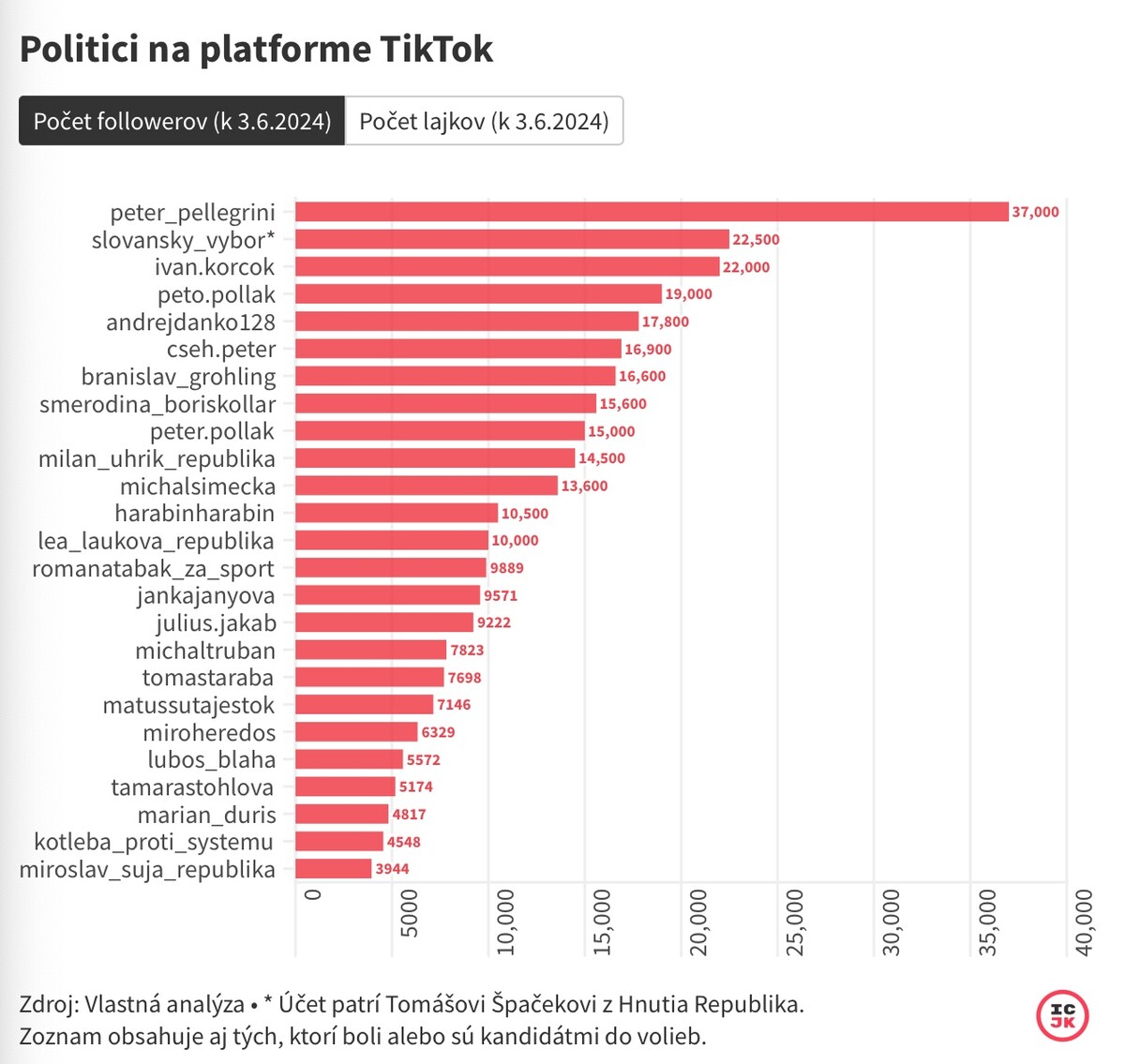 Zoznam obsahuje aj tých, ktorí boli alebo sú kandidátmi do volieb.