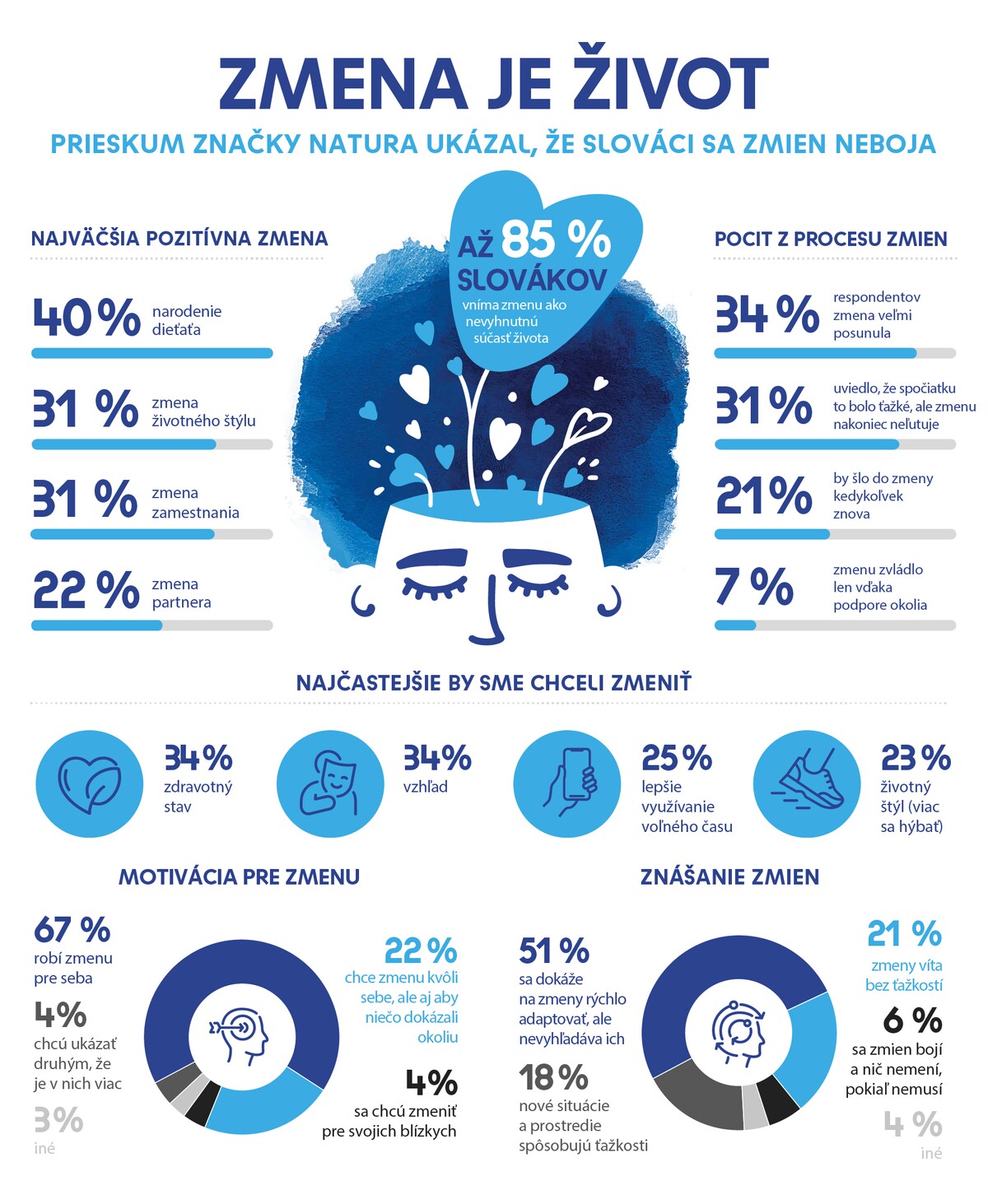 Infografika prieskumu Natura.