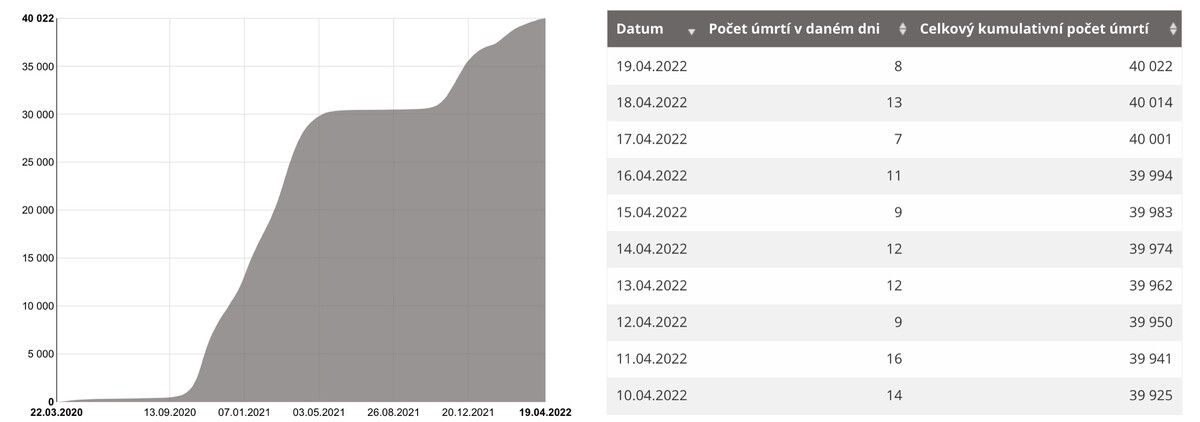 Počet úmrtí v souvislosti s onemocněním COVID‑19