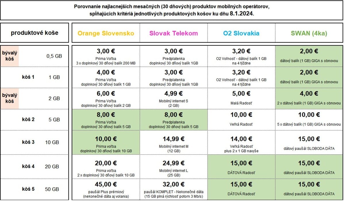 Najlacnejšie produkty mobilných operátorov.