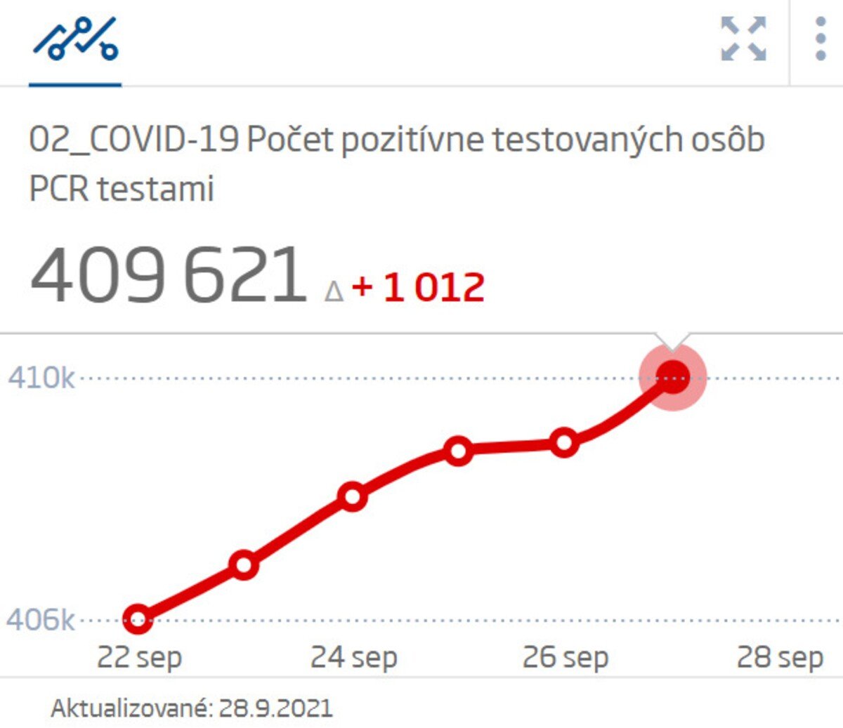 Počet nových prípadov koronavírusu.