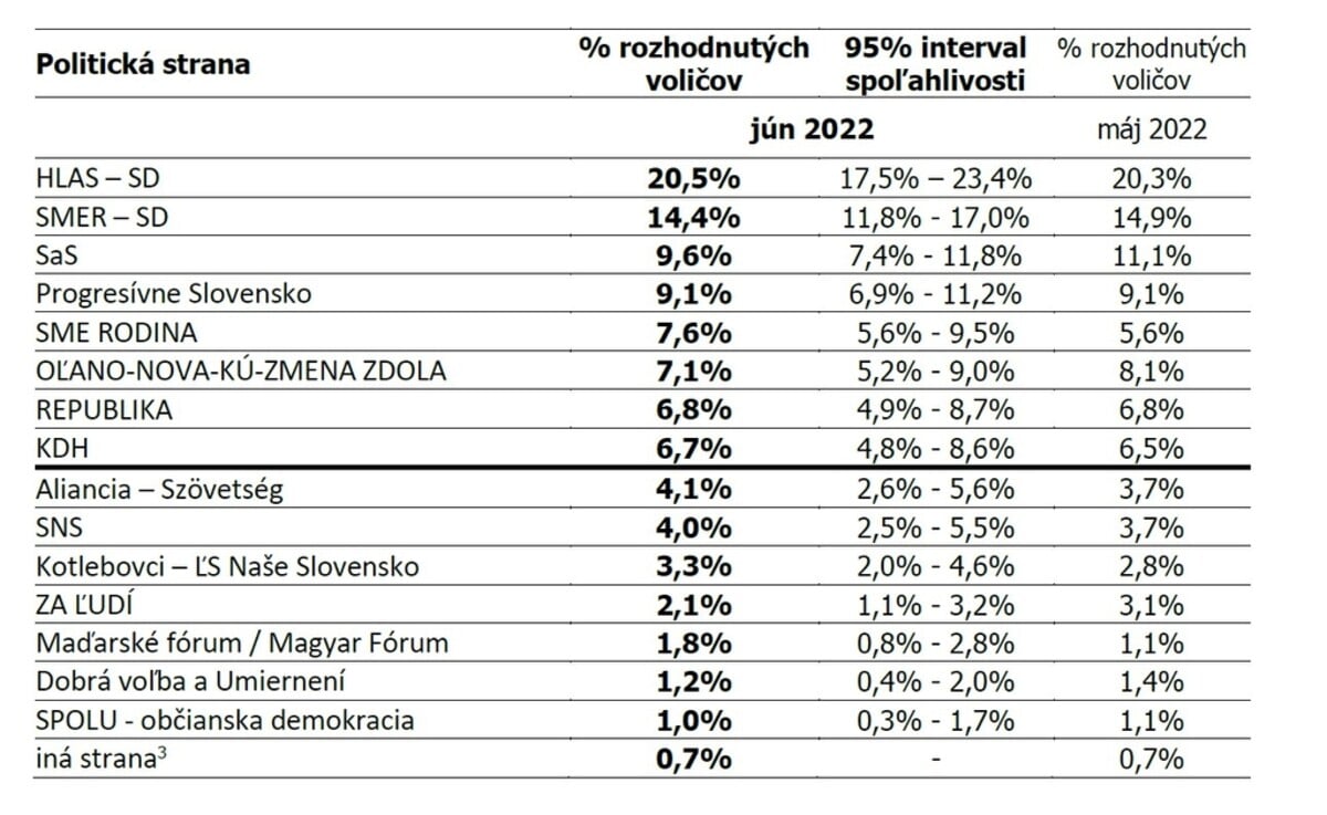 Volebné preferencie politických strán – máj 2022.