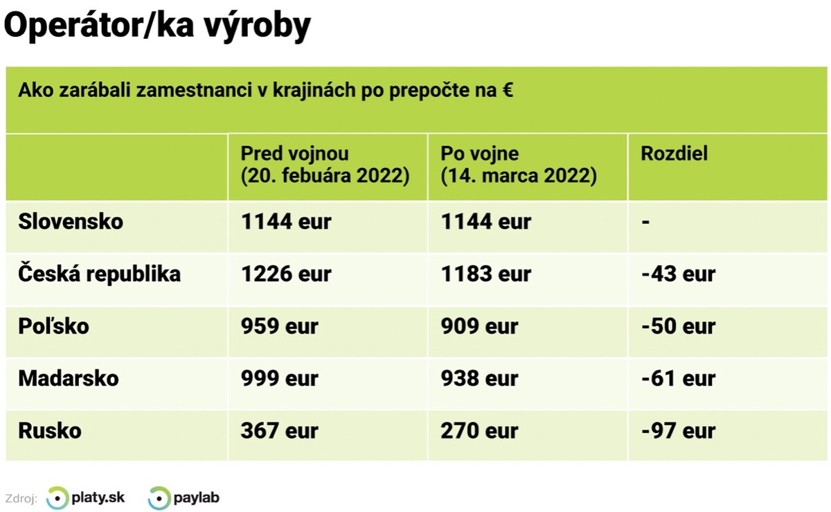 Porovnanie platov v Rusku a v krajinách V4.