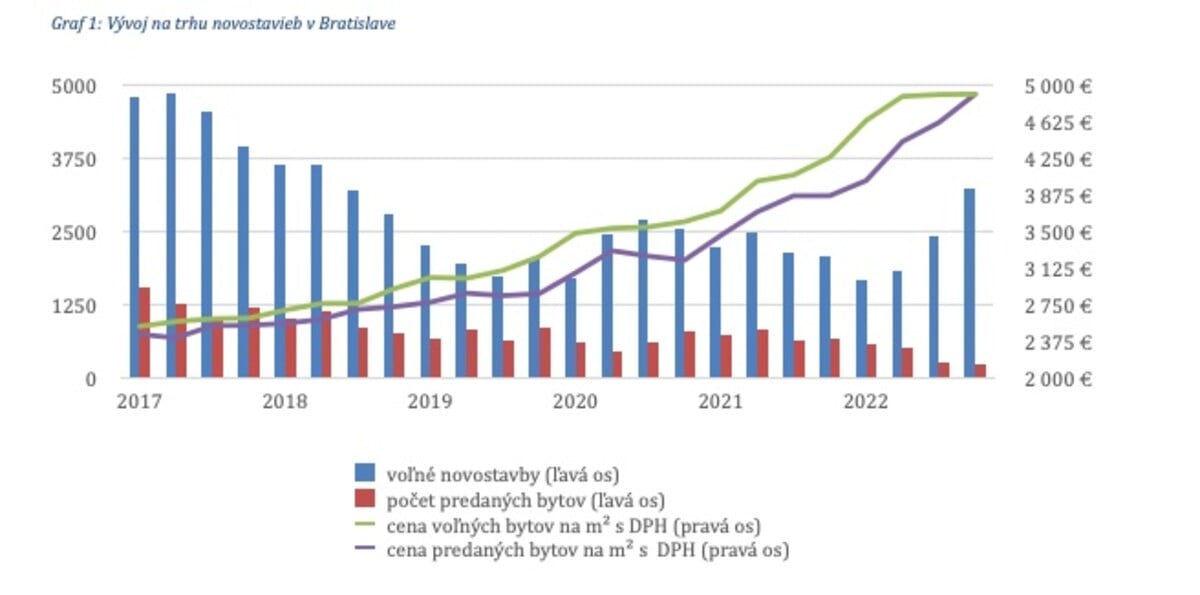 Vývoj na trhu novostavieb v Bratislave. 
