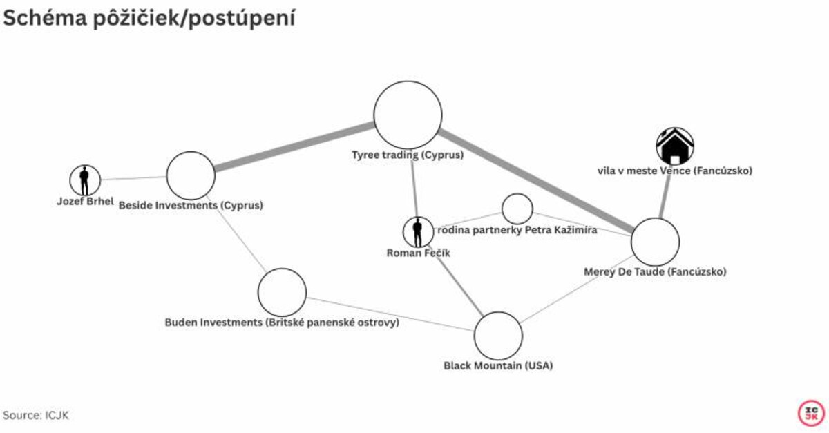 Schéma pôžičiek a postúpení pohľadávok.