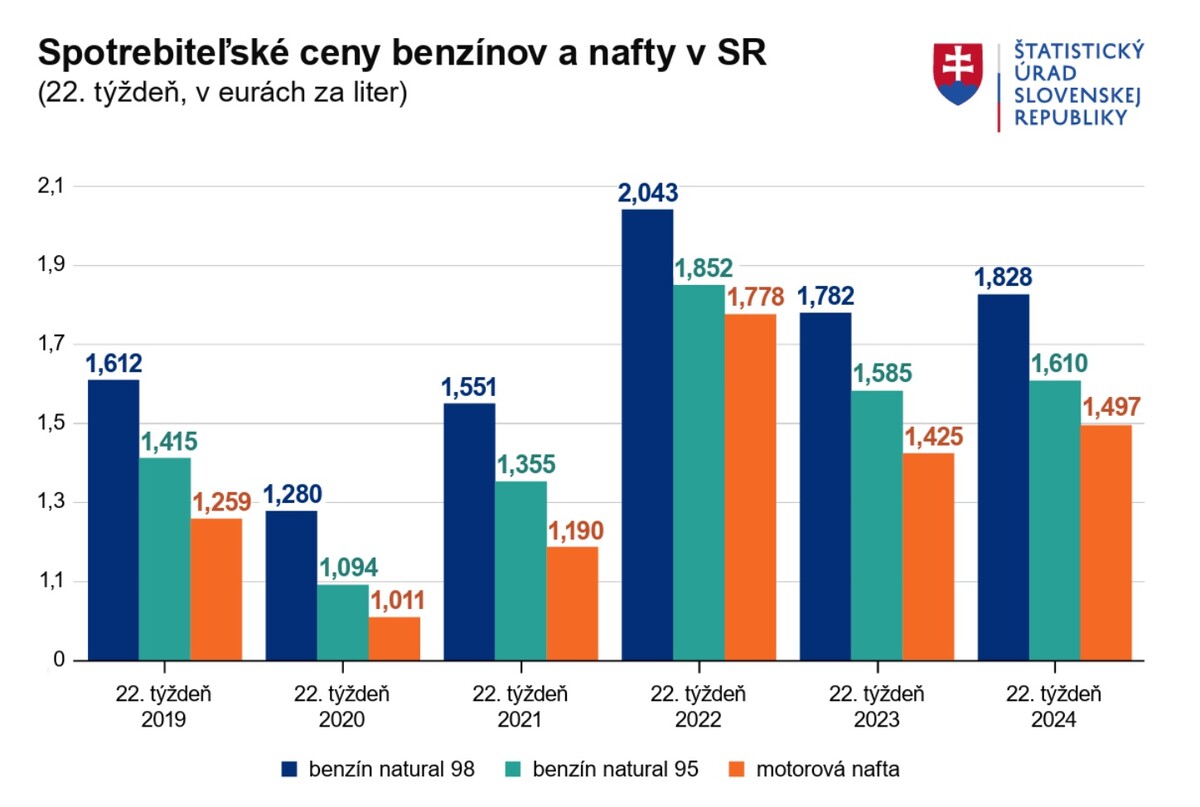 graf , ceny pohonných hmôt 