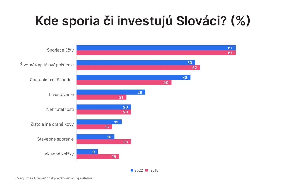 Slovenská sporiteľňa, investovanie

