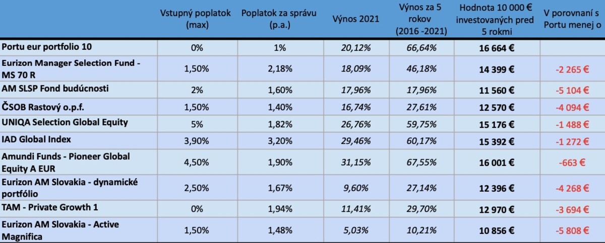 Výkonnosť je vypočítaná s plným (1 %) poplatkom za správu portfólia, pričom skutočný zisk je pri uplatnení aktuálne ponúkanej zľavy, samozrejme, ešte vyšší. 