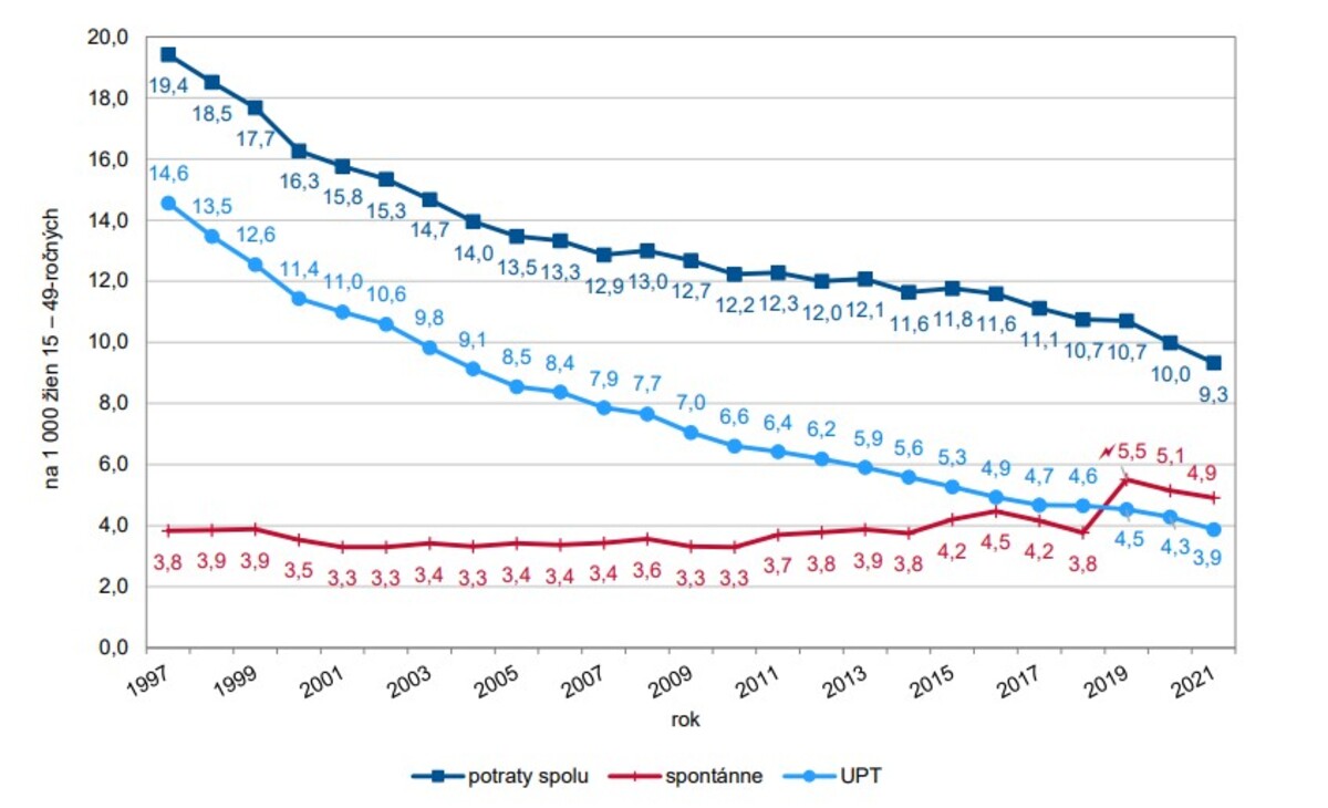 Všeobecná miera potratovosti v rokoch 1997 až 2021.