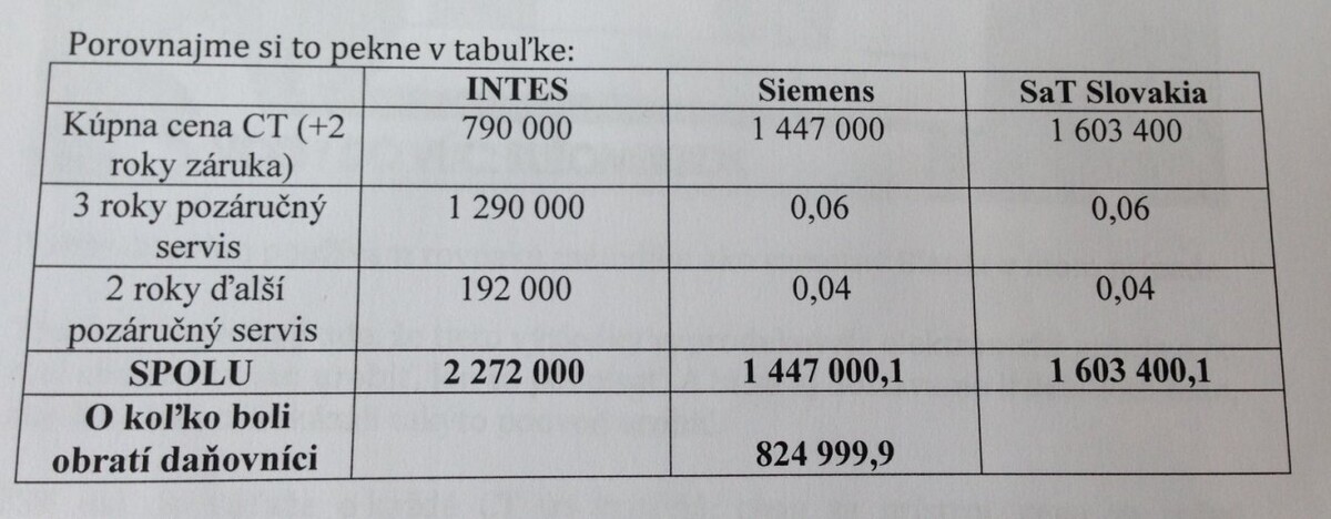 Aj keď cena za prístroje bola v prípade víťaznej firmy nižšia, účtovala si zároveň horibilné sumy za pozáručný servis.