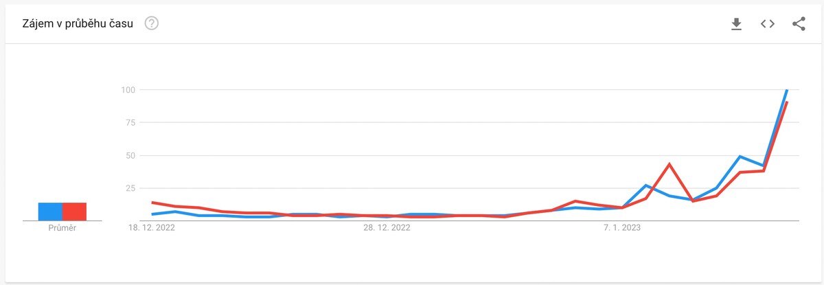 Zájem o prezidentské kandidáty ve Vyhledávání Google v průběhu času v Česku: Petr Pavel (modře) a Andrej Babiš (červeně).