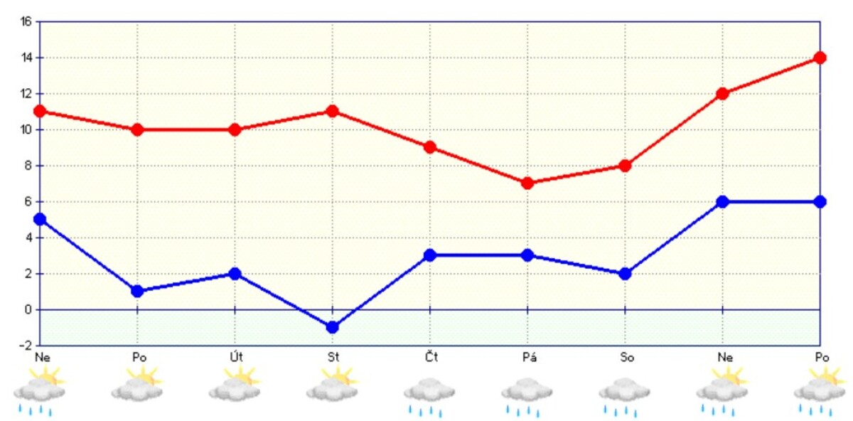 Předpověď počasí od neděle 15.10. do pondělí 23.10.