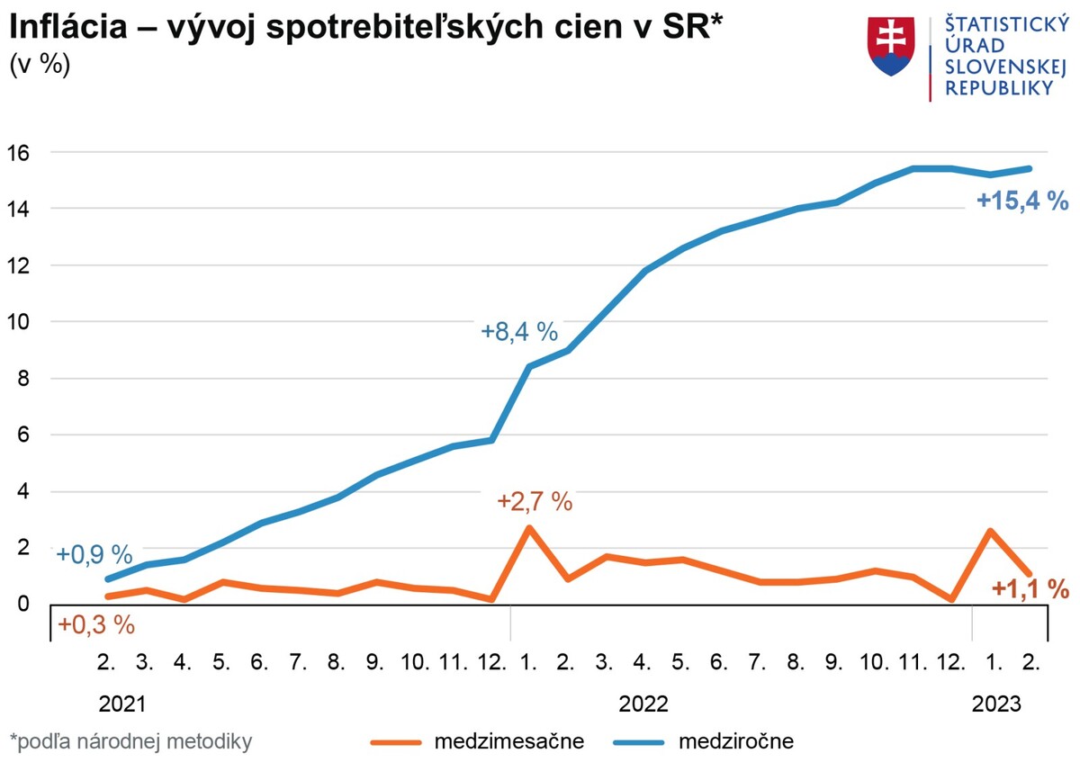 inflácia