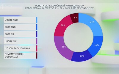 36 % ľudí na Slovensku stále odmieta očkovanie, uvádza prieskum. Ktorá vakcína má najnižšiu a ktorá najvyššiu dôveru?