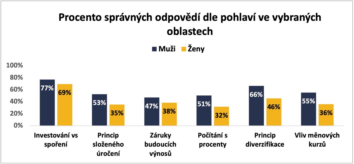 indexi investiční gramotnosti, portu