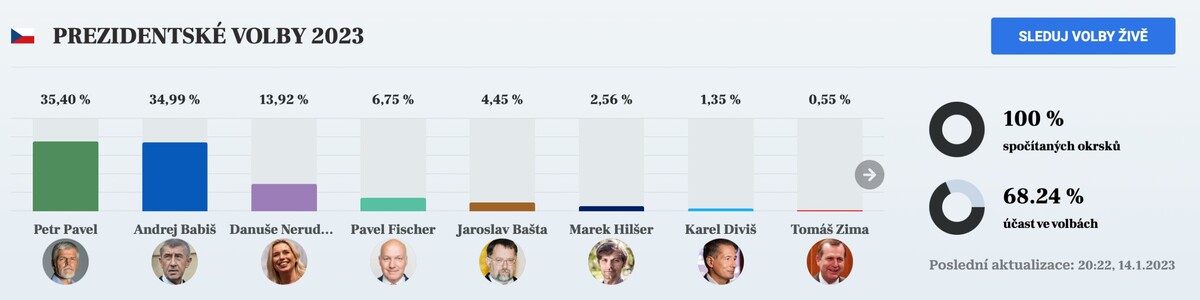 Skutečné výsledky prvního kola prezidentských voleb po sečtení všech okrsků.
