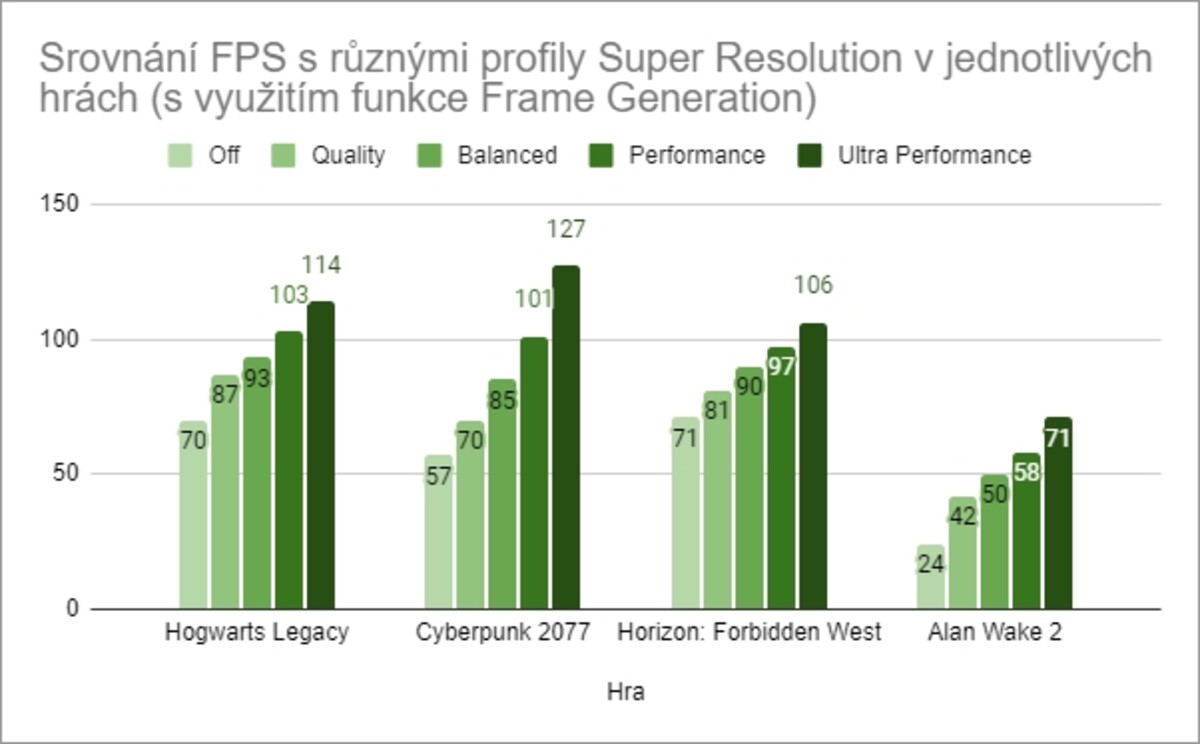 Ultra Performance profil NVIDIA doporučuje používat až od rozlišení 8K a vyšších.