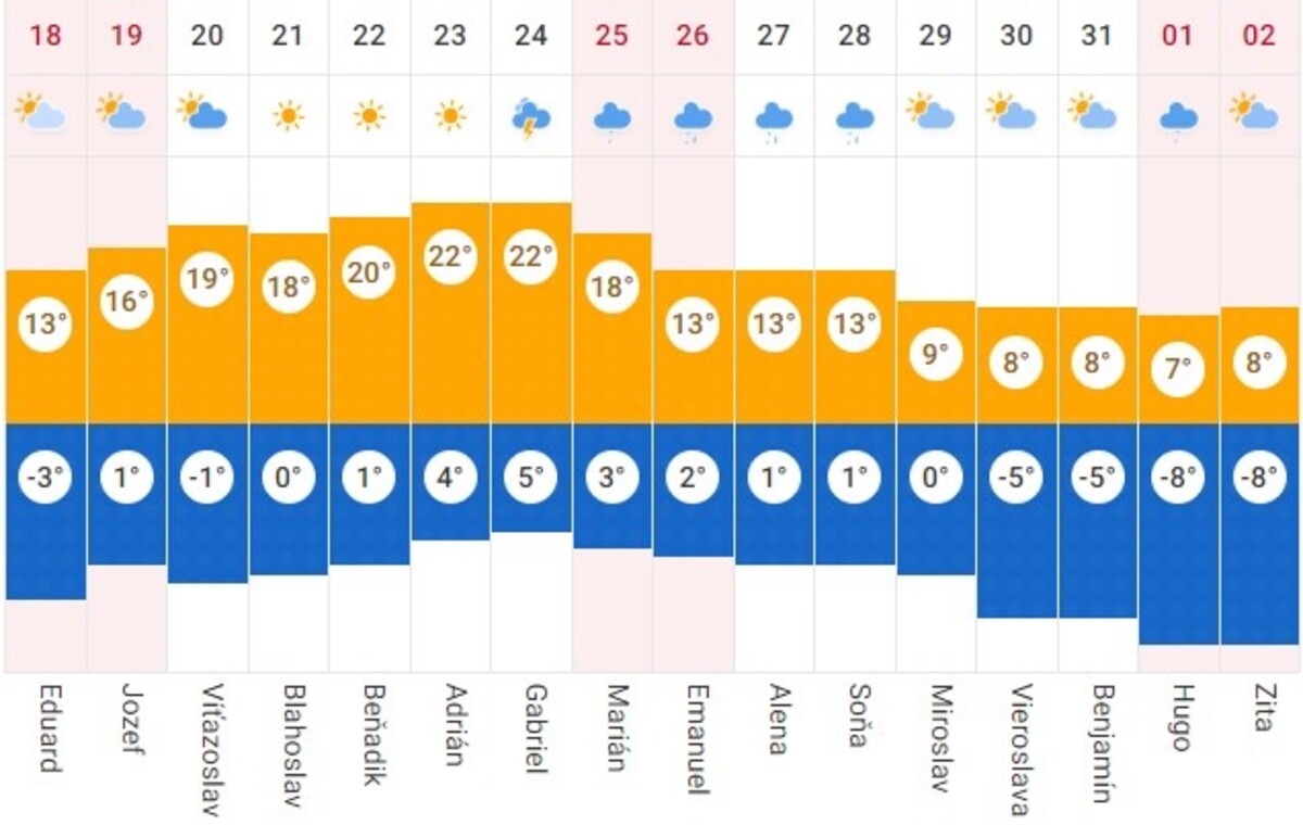 Vývoj počasia v nadchádzajúcich dňoch až do začiatku apríla.