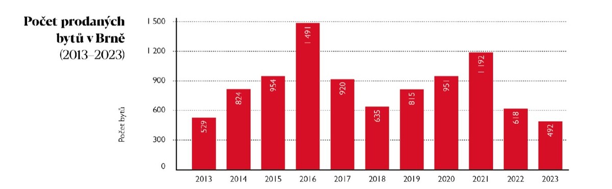Počet prodaných bytů v Brně (2013 až 2023).
