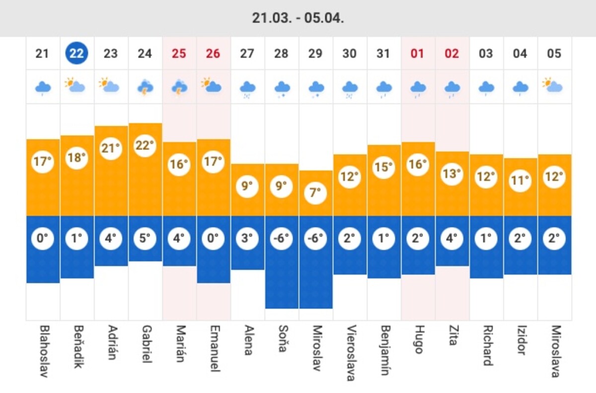 Vývoj počasia v nadchádzajúcich dňoch až do začiatku apríla.