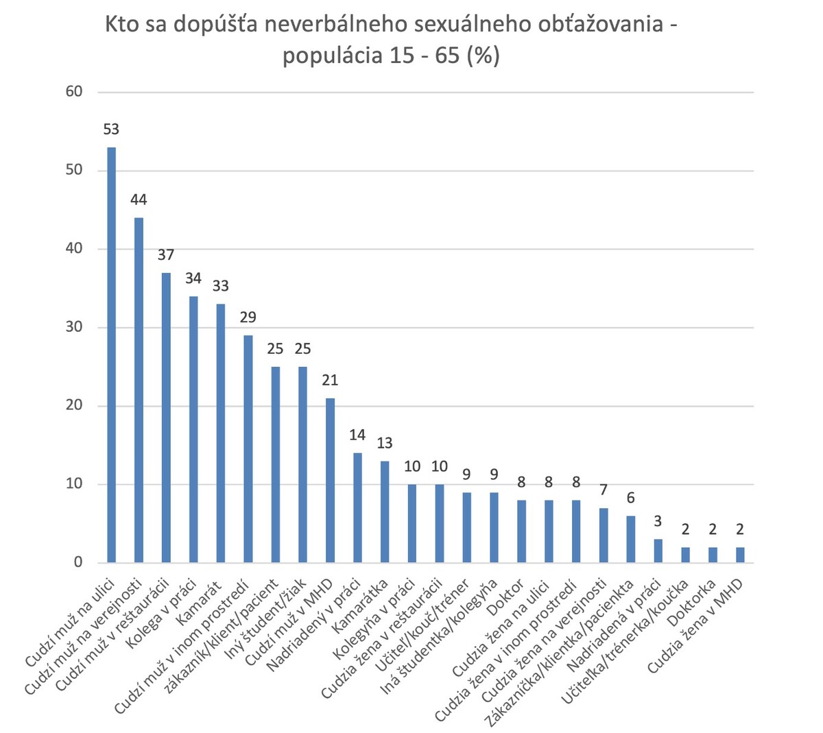 Neverbálneho sexuálneho obťažovania sa dopúšťajú najmä cudzí muži na ulici (53 %), na verejnosti (44 %), v reštaurácii (37 %), kolegovia v práci (34 %) a kamaráti (34 %).