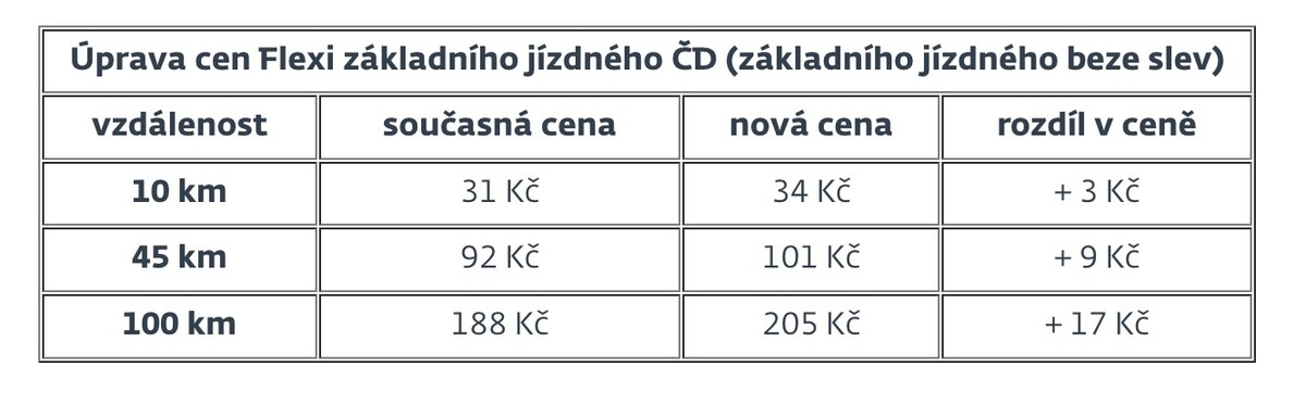 Nové tarify ČD.