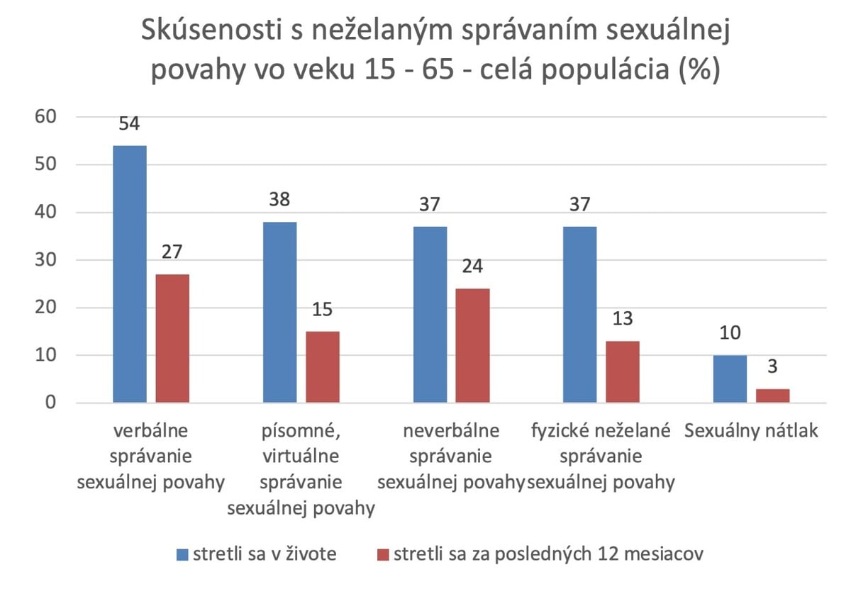 Skúsenosti s rôznymi formami sexuálneho obťažovania za celý život a za posledných 12 mesiacov. 