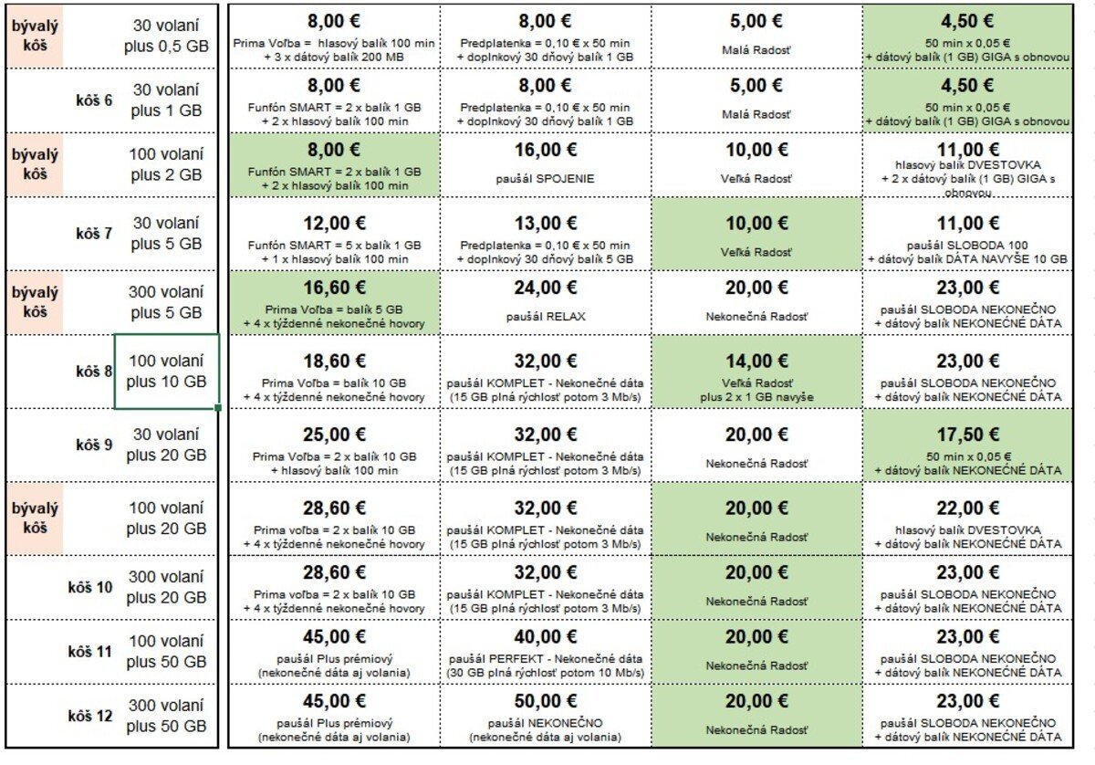 Porovnanie služieb operátorov: telefonovanie + dáta.