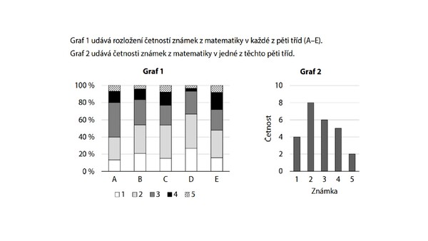 Přečti si výchozí text otázky na přiloženém obrázku. Které z pěti tříd (A–E) z grafu 1 odpovídá graf 2?
