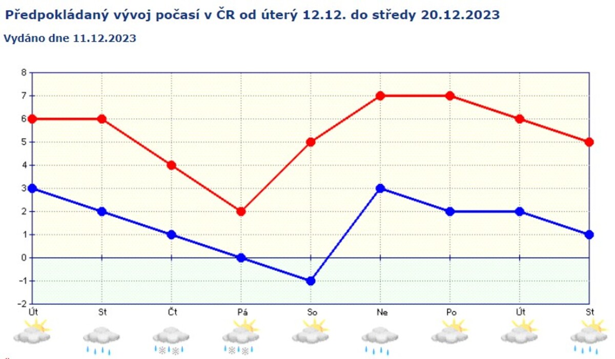 přepodoved