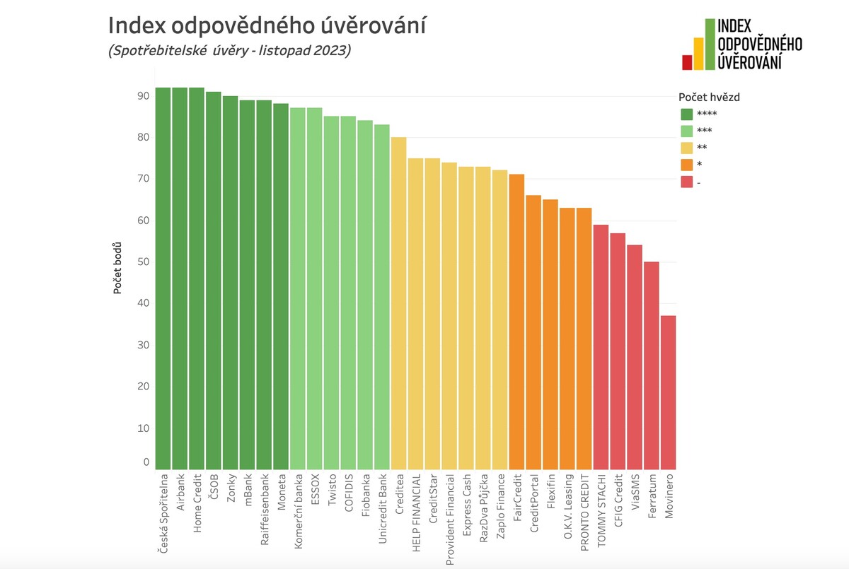 Index odpovědného úvěrování.