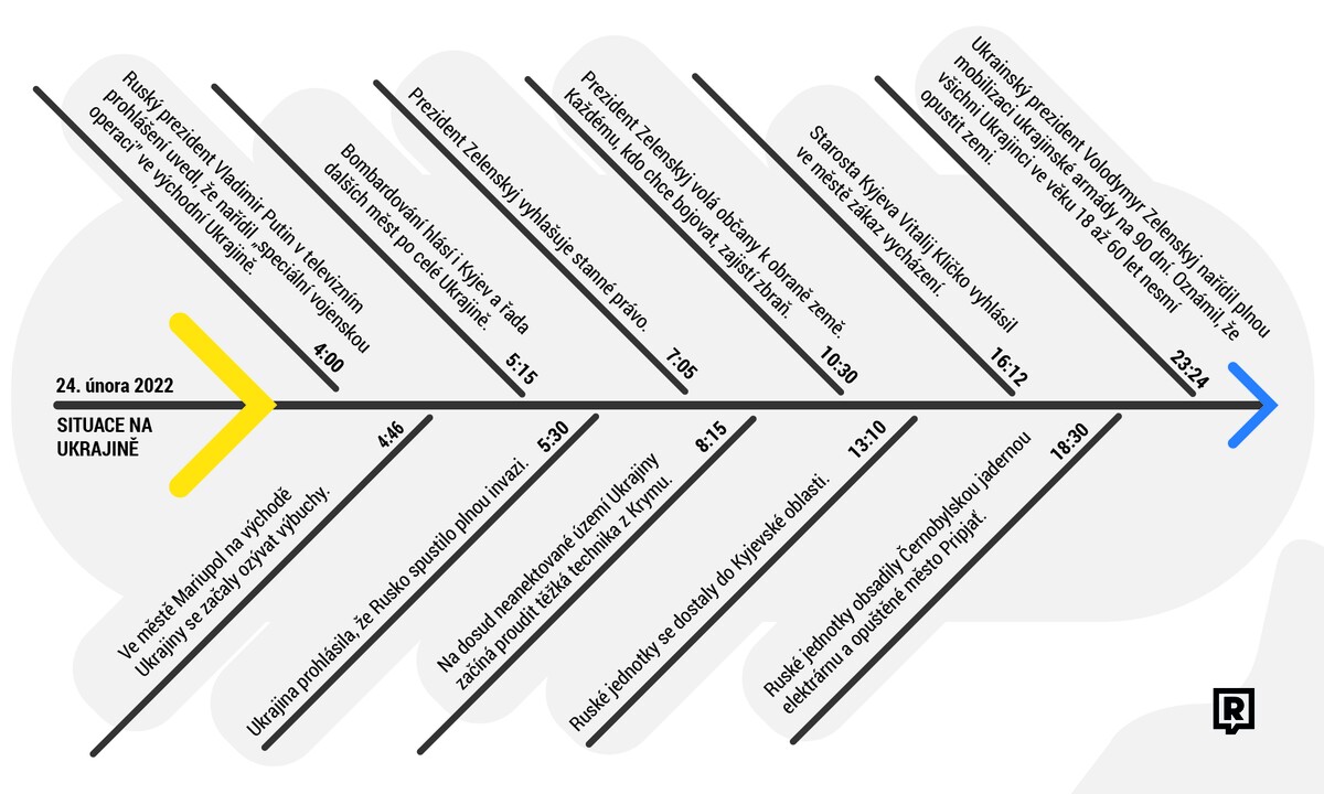 timeline ukrajina první den boje invaze rusko 24. února