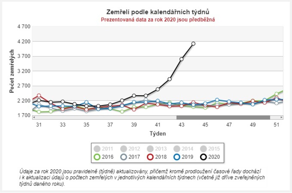 Statistika ČSÚ