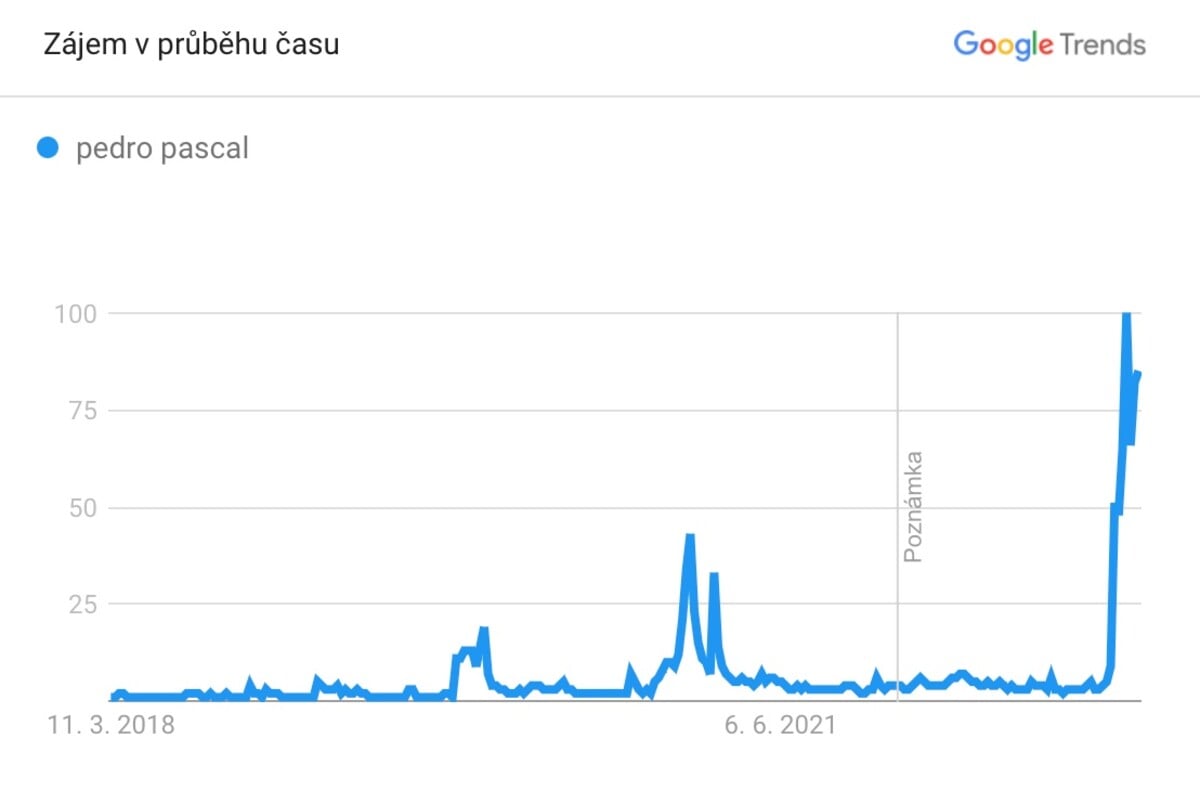 Vyhledávání hesla Pedro Pascal přes vyhledavač Google za posledních pět let.