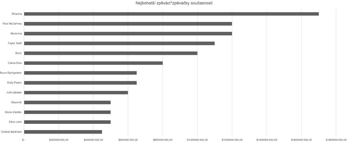 Nejbohatší zpěváci*zpěvačky. Jmění uváděné v milionech dolarů.