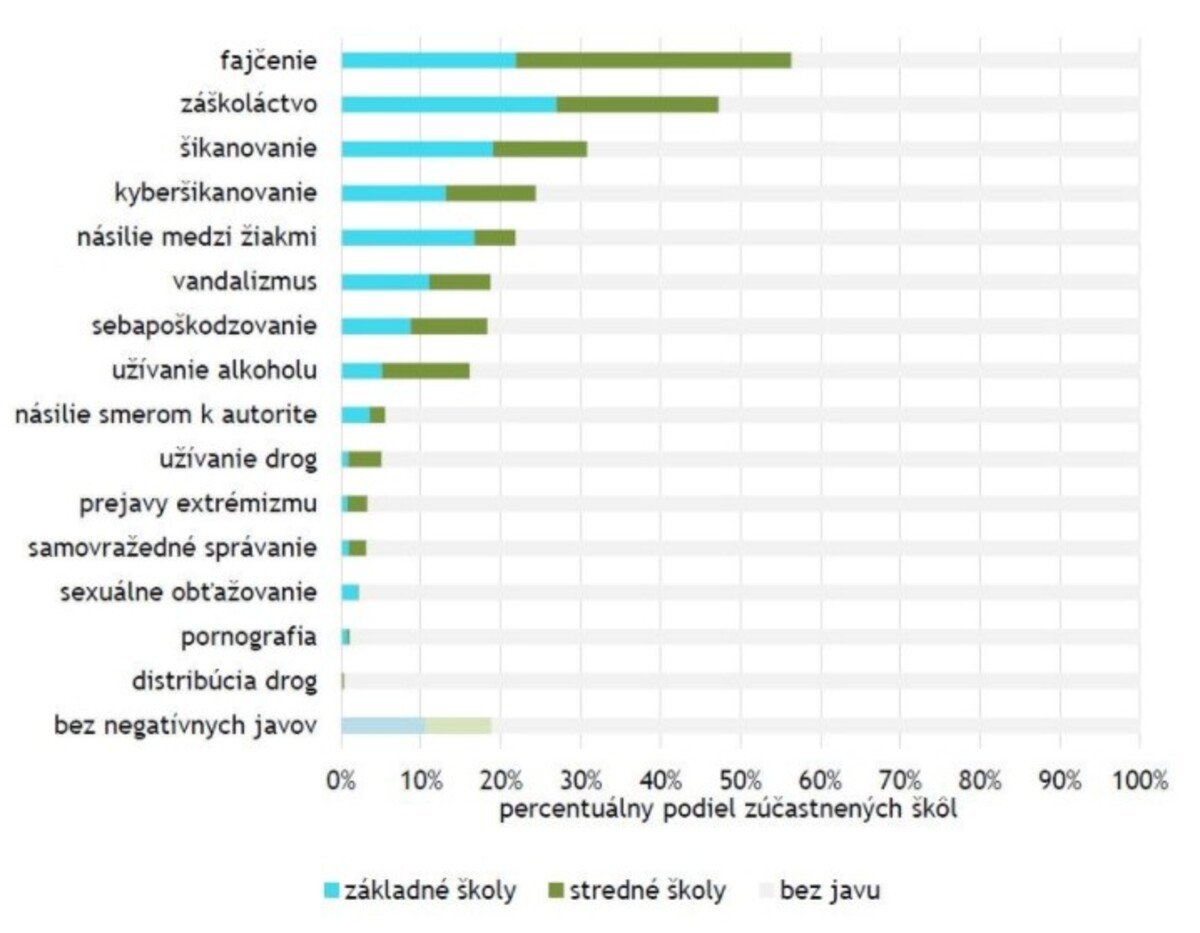 Dobrovoľného dotazníkového prieskumu sa zúčastnilo 1 112 základných a stredných škôl.