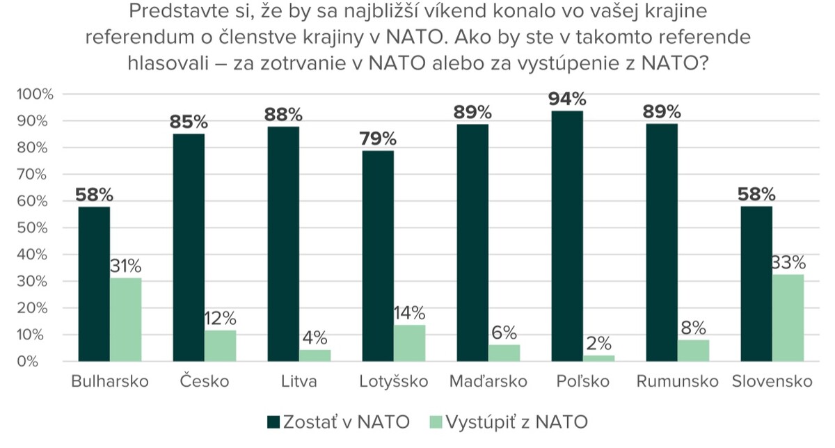 Výsledky prieskumu, ako by hlasovali obyvatelia jednotlivých krajín za zotrvanie v NATO.