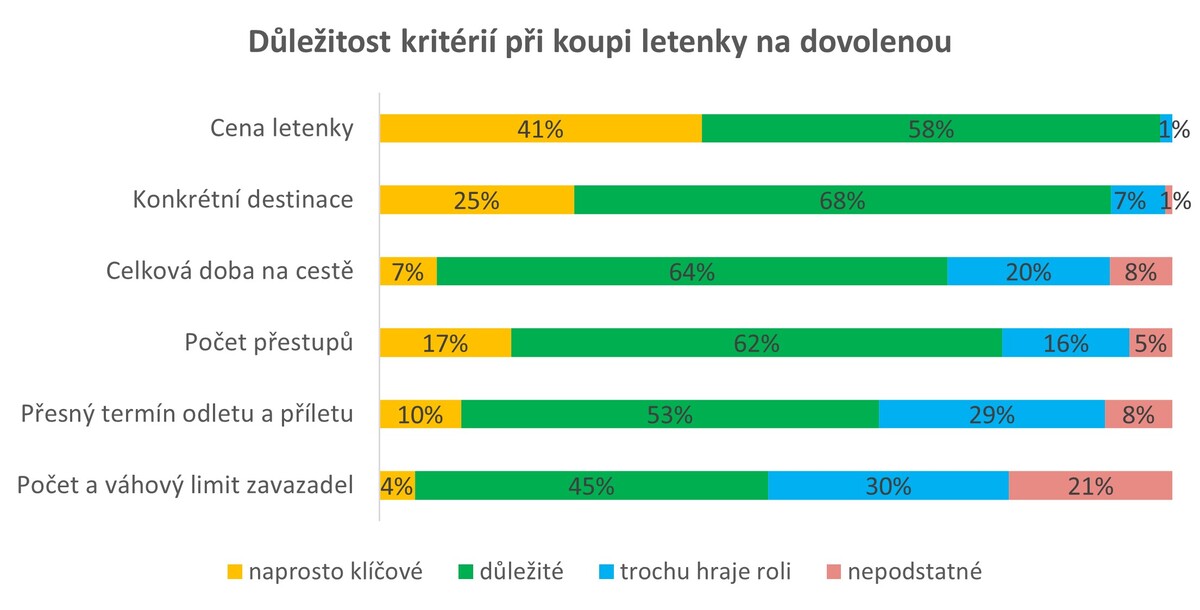 cestování